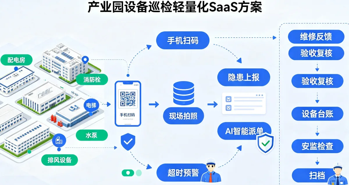 产业园巡检SaaS方案
