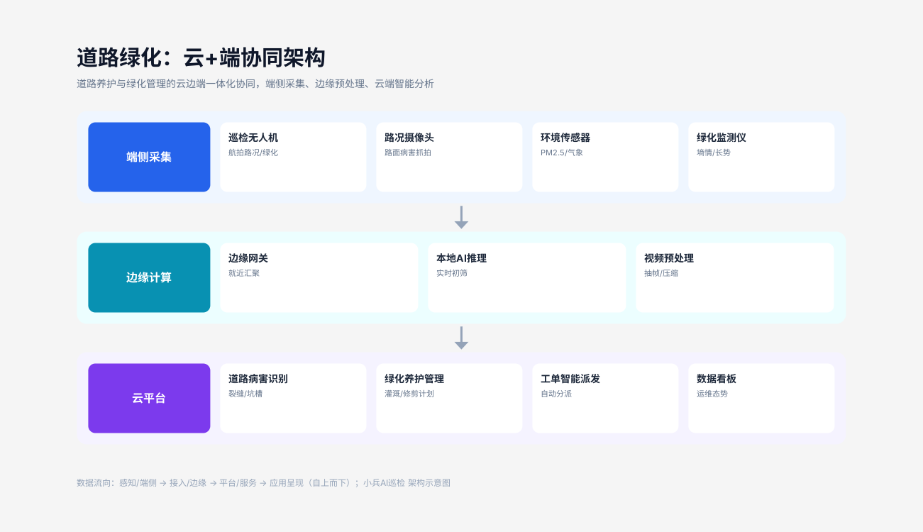 02-道路绿化云+端协同.png 02-道路绿化云+端协同.png