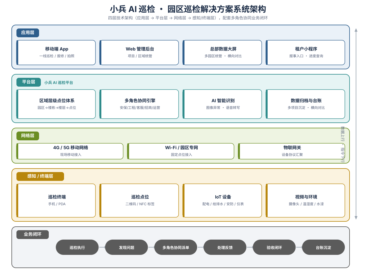 园区巡检架构图.png