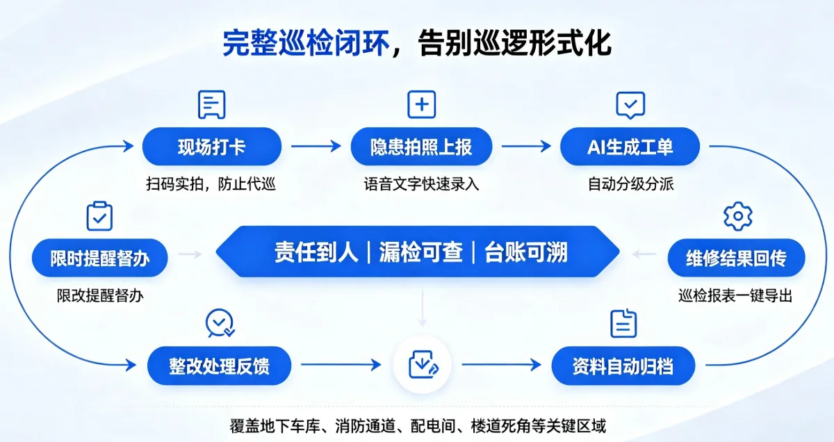 巡检闭环