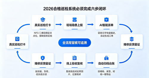 巡检六步闭环
