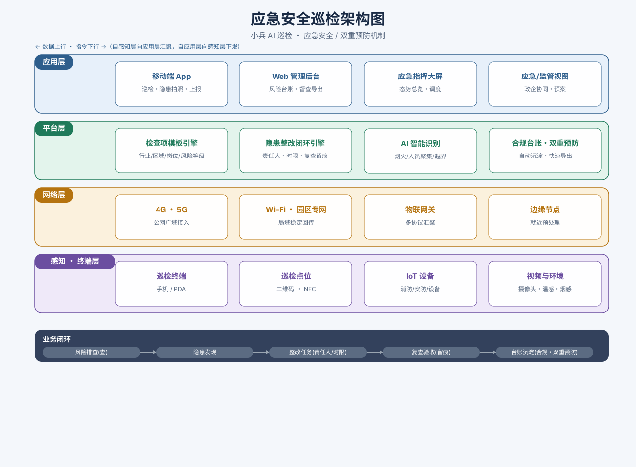 应急安全巡检架构图.png