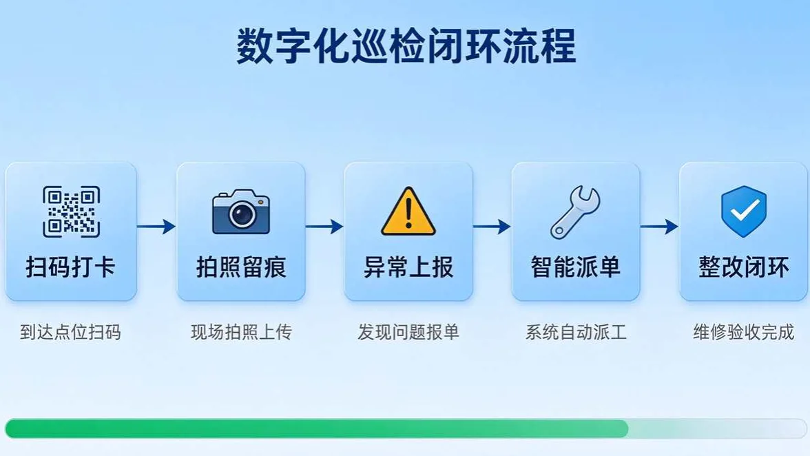 巡检闭环流程