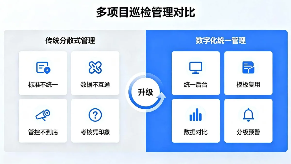 多项目物业巡检管理对比
