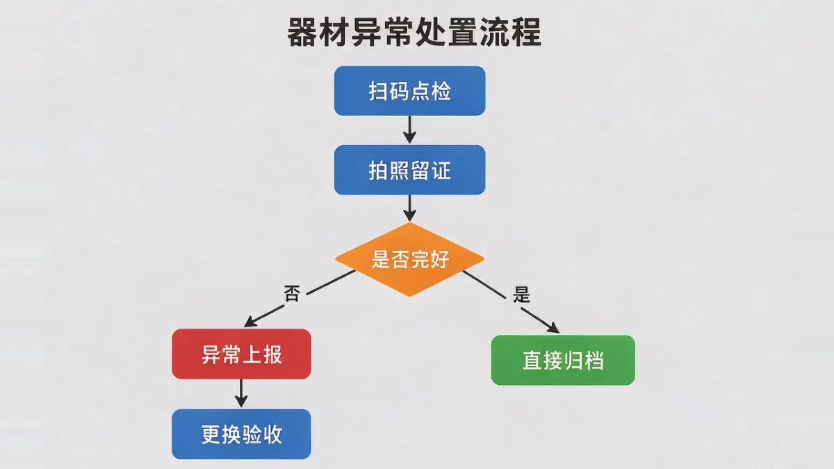 处理流程 处理流程