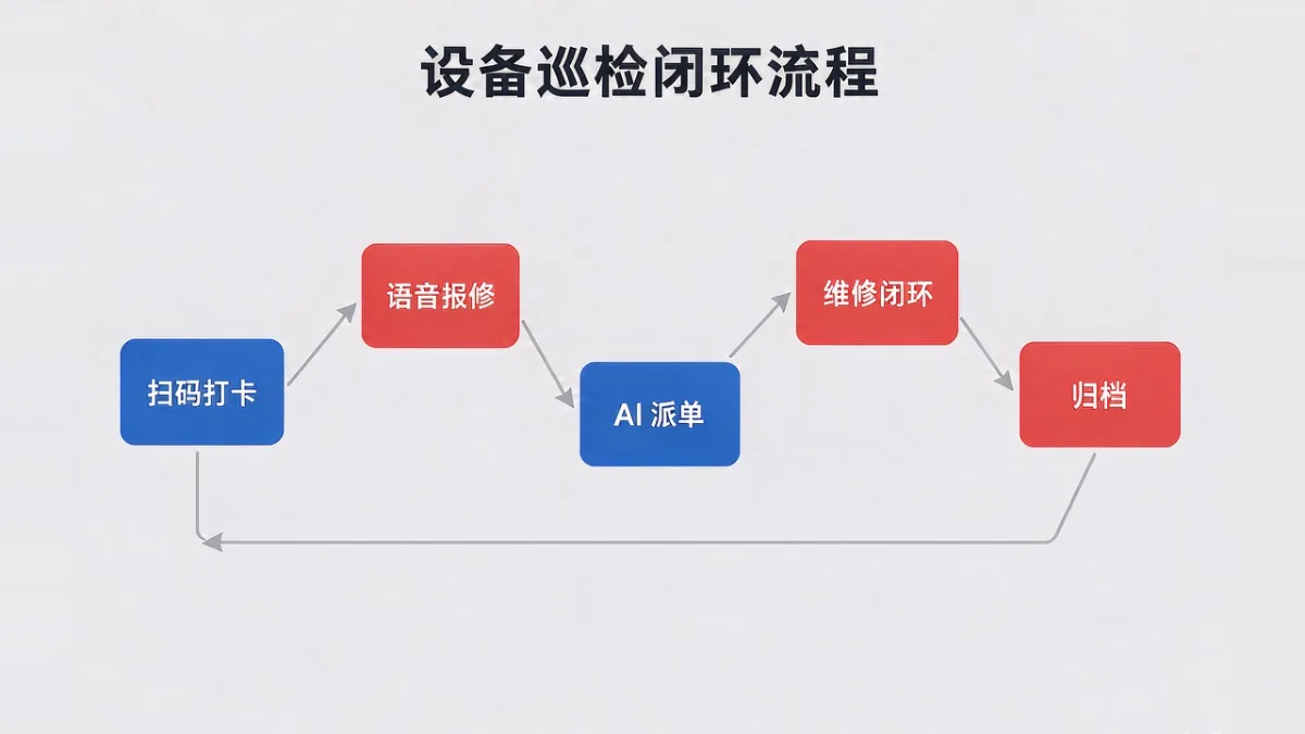 巡检闭环流程